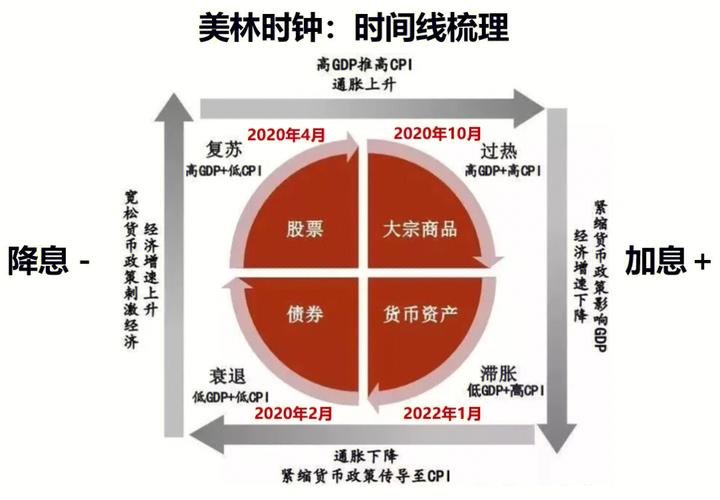 一个非常实用的指导投资周期的工具，现在知道还不算晚(时钟美林周期投资小时) 软件开发