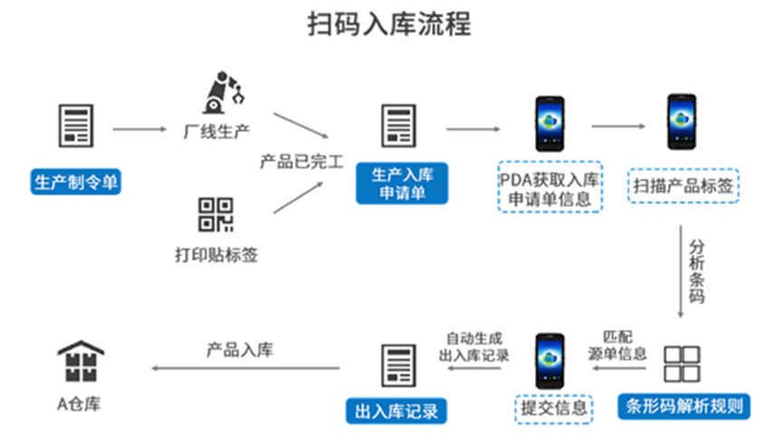 快递扫码入库系统应用场景及实施过程-深圳敏思达(入库系统包裹快递操作) 软件优化