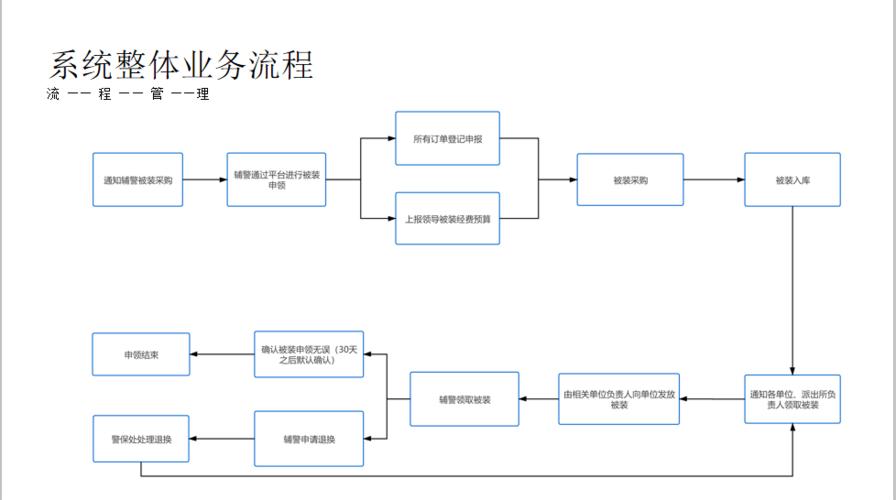 辅警被装管理系统开发思路(管理系统统计开发系统思路) 排名链接