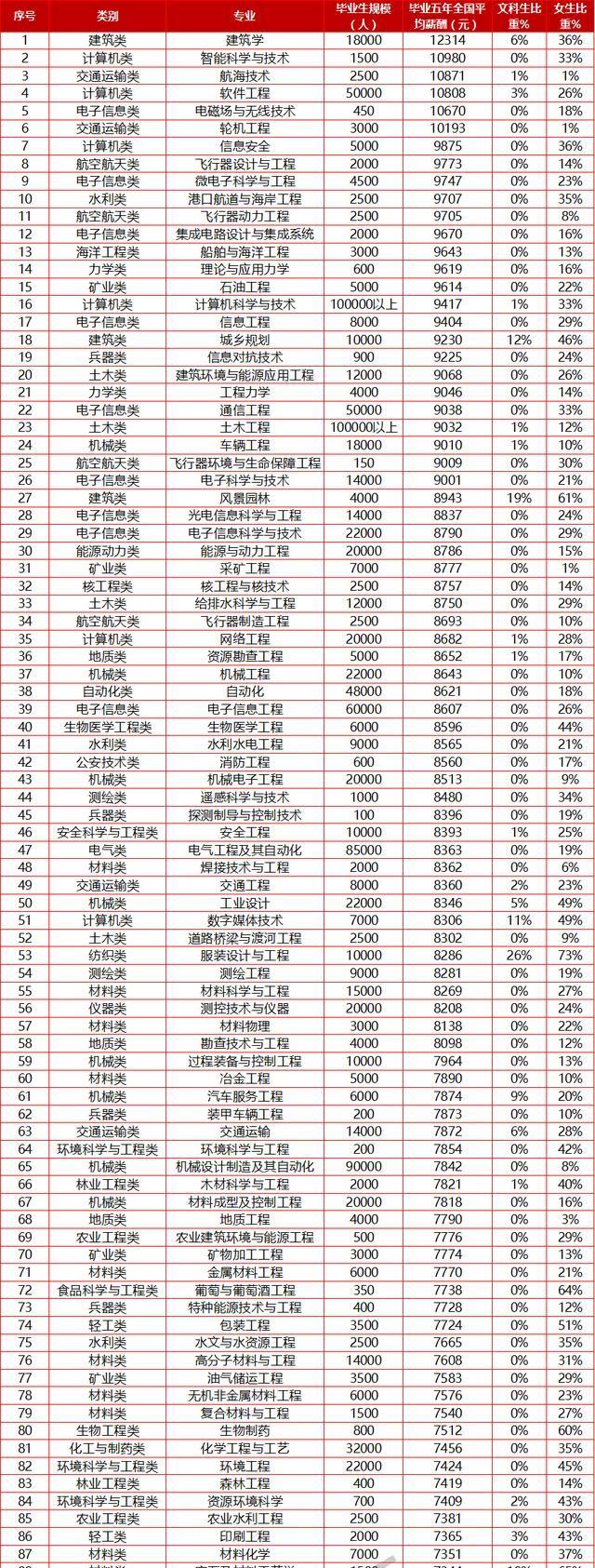 工资最高的十大专业(薪资专业毕业生工作月薪) 99链接平台