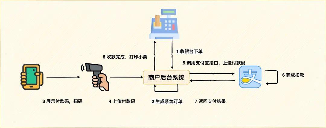 小程序支付流程及支付方式(商户支付服务商都是开发) 软件优化