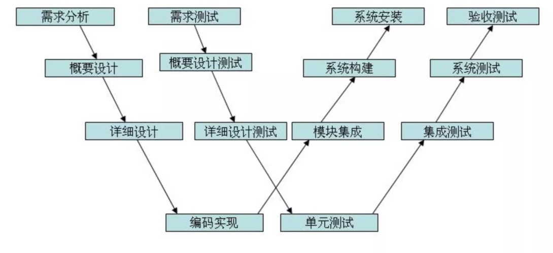 软件测试 | 软件开发的几个阶段(测试阶段项目这一人员) 软件优化