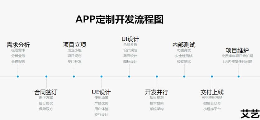 烟台APP开发有哪些流程？(开发手机需求网站建设客户) 99链接平台