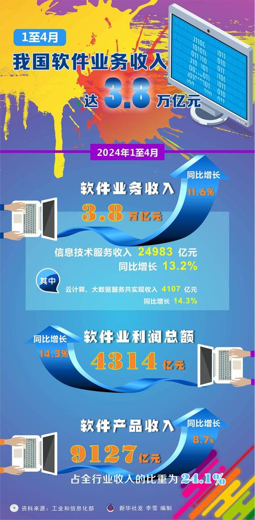 2024年1-4月中国软件业各地区及副省级中心城市情况分析(业务收入软件增速软件业中商) 软件优化