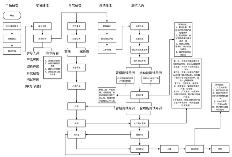 IT项目研发全生命周期流程图实例「流程图」(项目经理项目管理管理项目流程图) 软件开发