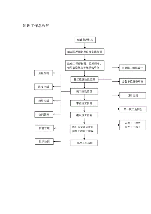 软件工程概要设计阶段监理过程及要点(概要设计承建单位系统) 软件开发