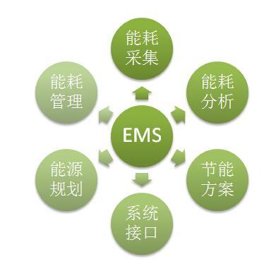 绿色工厂｜EMS系统如何建设？(能源能耗数据管理管理系统) 软件开发