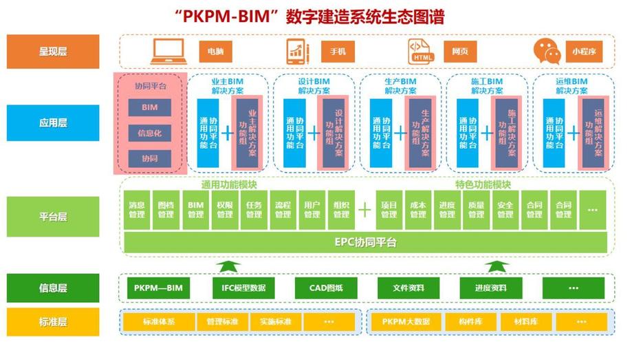 PKM系统应用解析（一）：BIM标准体系研究(标准体系模型信息建筑) 软件开发