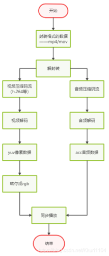 音视频流媒体高级开发（FFmpeg6.0/WebRTC/RTMP/RTSP/编码解码）(音视频流媒体解码编码技术) 排名链接