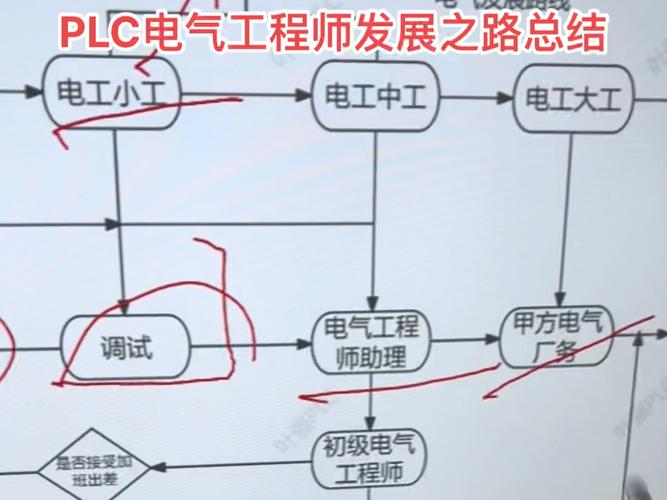 PLC工程师必读！(通信数据视窗技术传统) 排名链接