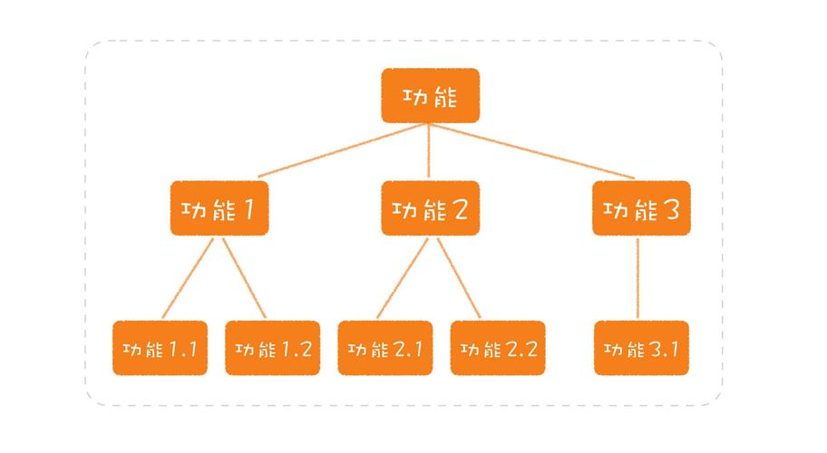 关注点分离——软件开发中的核心底层思想(关注点分离架构模式分层) 软件优化