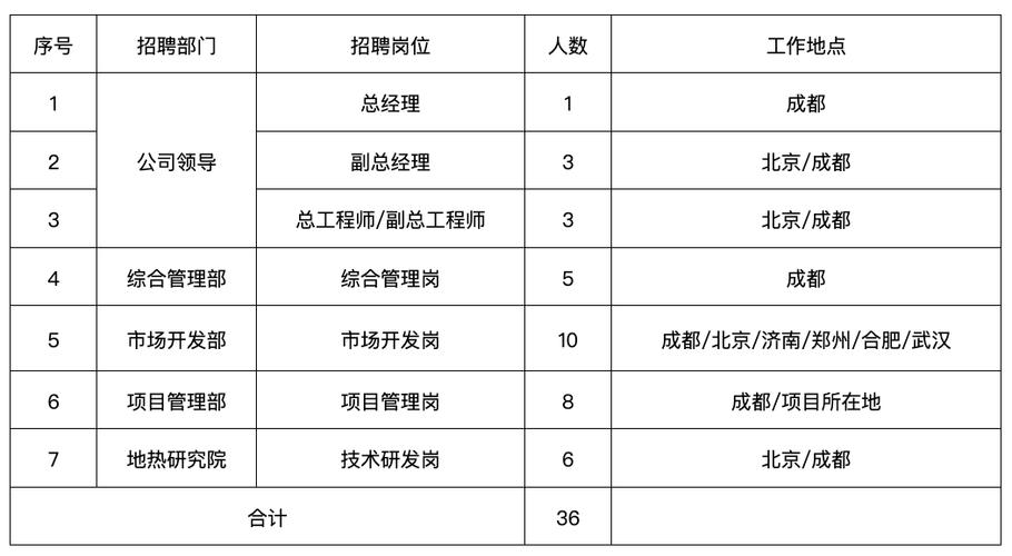 【社招】国家管网智网数科公司招聘16个岗位共80人(负责架构管网设计数据) 排名链接