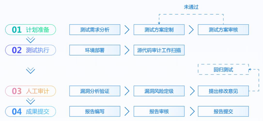 软件安全测试之代码审计包括哪些内容?代码审计报告该如何获取?(代码审计软件测评审计报告) 99链接平台