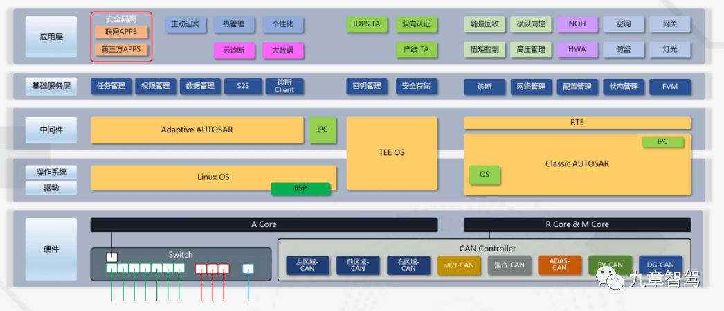 EE架构｜国内主流OEM的中央计算+区域控制架构信息梳理（下）(架构软件中央平台计算) 99链接平台