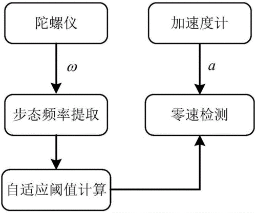 技术论文|基于步态特性分析的自适应零速检测行人导航方法(步态行人方法自适应检测) 软件开发