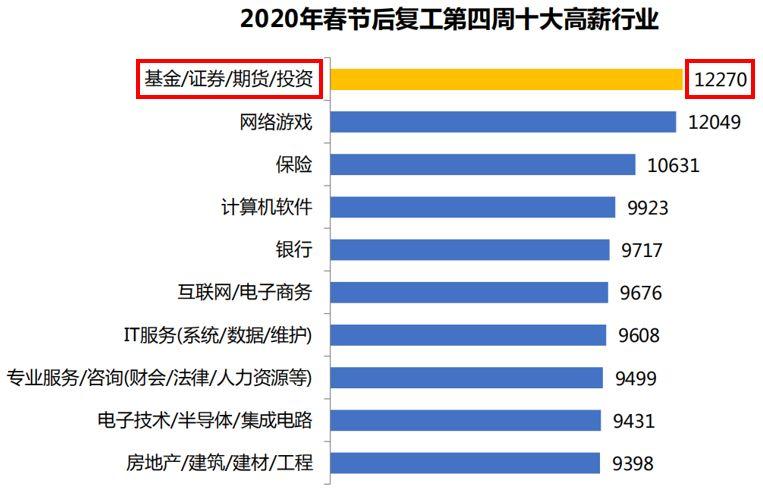 未来趋势解析！(金融行业高薪薪资人才) 软件开发