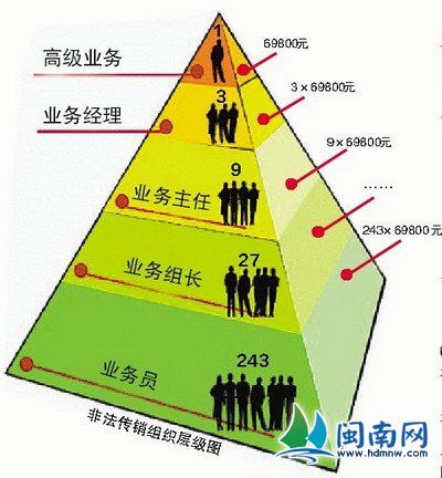 揭秘新型传销！层级关系最高达3000余层(货币平台传销虚拟等人) 排名链接