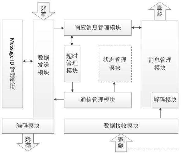 五. SECS/GEM封装库RapidSecs开发手记-基础库DEMO开发-2(成员消息开发封装创建) 排名链接