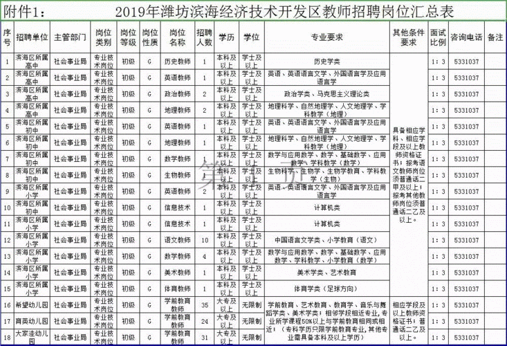 潍坊滨海区及附近企业招聘信息(以上学历联系电话周岁工作经验滨海) 软件开发