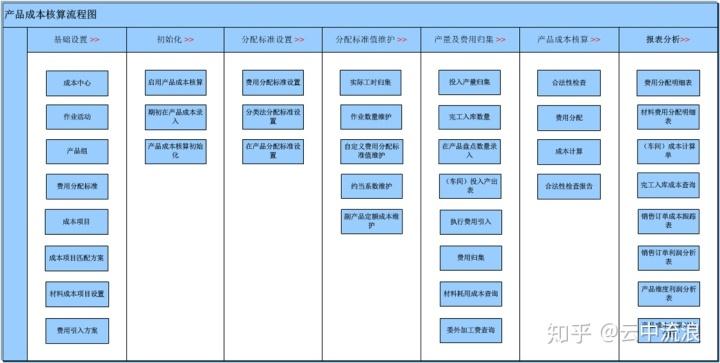 一篇文章搞懂一个系统之ERP(成本管理产品系统费用) 软件优化