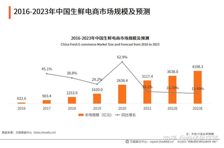 生鲜电商崛起逻辑(生鲜消费崛起激活经济) 99链接平台