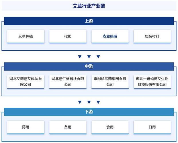 中国艾草行业产业链全景图谱、领先企业分析及投资前景预测(艾草行业产业链全景企业) 软件开发