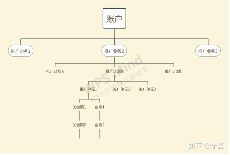 搭建SEM账户的结构思路有哪些(神马关键词广告装修客户) 99链接平台