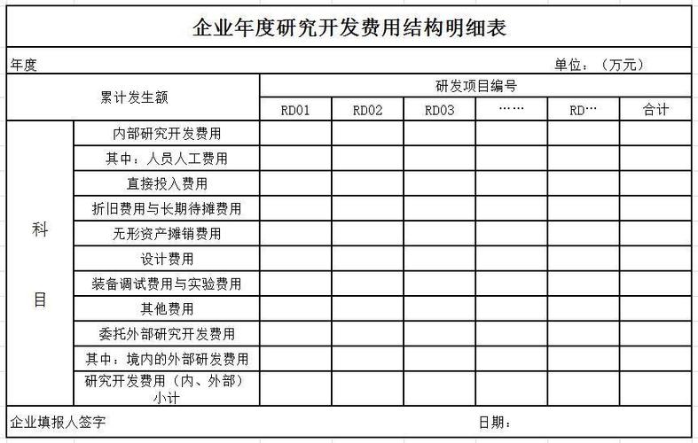 高新技术企业认定申请书企业年度研究开发费用结构明细表要点解析(宋体费用研发科目情况) 软件优化