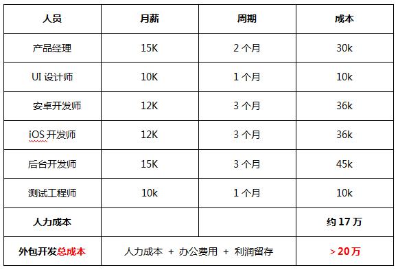 怎么制作app软件,需要多少钱(费用软件用户军工制作) 软件优化