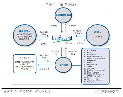 中国房企未来发展之路：新加坡REITs模式经验(基金模式之路物业资产) 软件优化