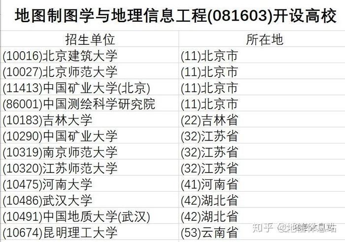 地信(GIS)方向考研~​测绘科学与技术(测绘科学学科技术遥感) 软件优化