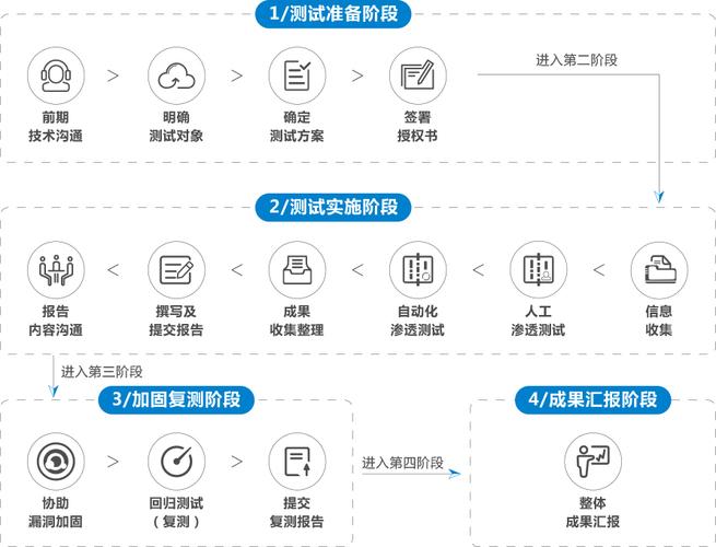 可以先了解AST、SCA和渗透测试(测试应用程序华为漏洞渗透) 排名链接