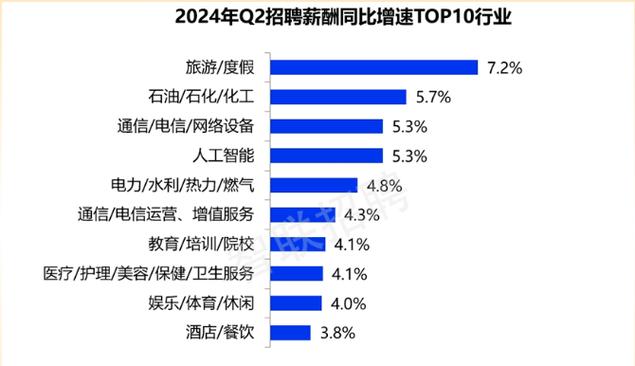 深圳二季度平均月薪12799元 人工智能行业“含薪量”最高(薪酬月薪招聘行业人工智能) 排名链接