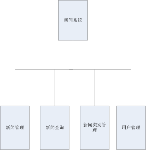 新闻发布系统的设计与实现/新闻管理系统(新闻系统发布系统数据库设计) 排名链接