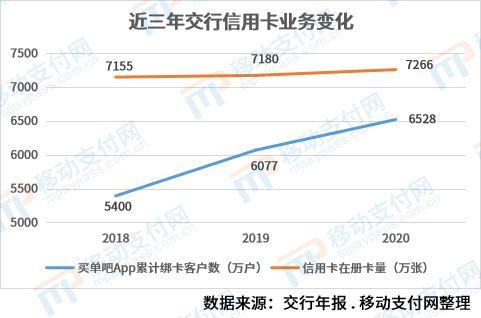 信用卡线上获客占比超54%(交行金融信用卡线上科技) 99链接平台