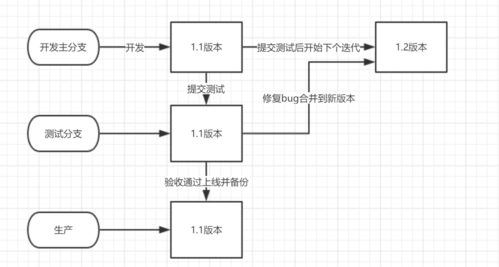 大厂真实 Git 开发工作流程(分支提交合并自己的需求) 软件开发