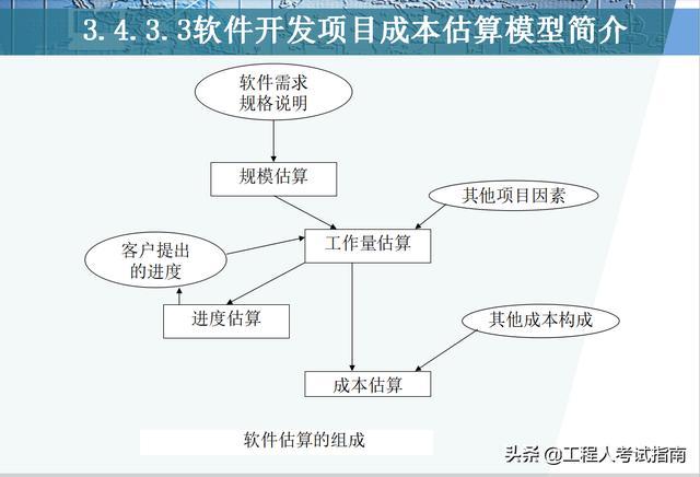 软件系统开发的预算评估方法(估算项目方法预算成本) 软件开发