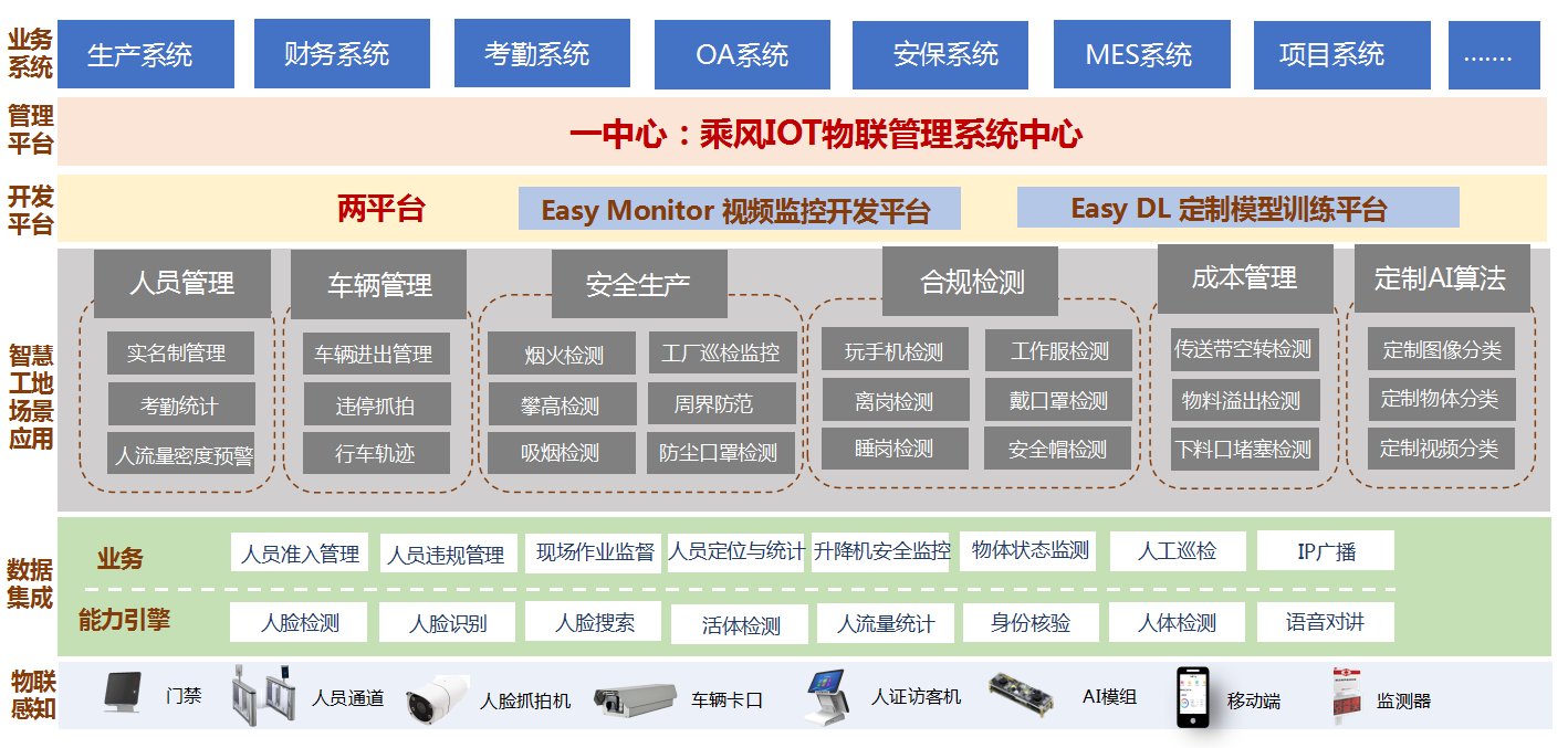 一套非常全面的智慧工地整体解决方案(工地智慧解决方案智能化弱电) 软件优化