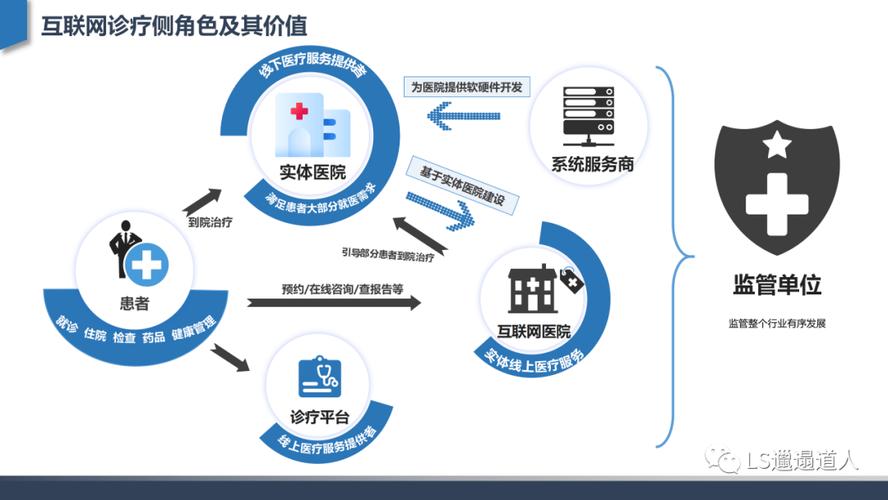 从互联网医院发展建设到核心功能设计——深度行业分析(互联网医院医生在线咨询医疗) 软件开发