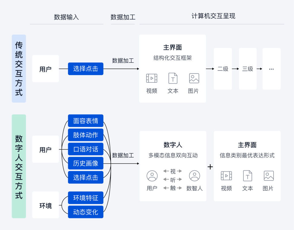 智能数字人系统的开发流程(数字开发模型智能数据) 99链接平台