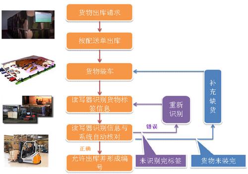 仓库APP开发解决方案(仓库商品出库开发物品) 软件优化