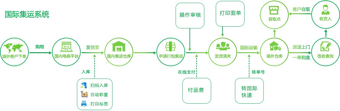 如何利用集运系统开发到新客户？(集运系统客户企业功能) 软件开发