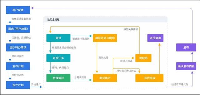 敏捷迭代：快速响应变化的软件开发方法(迭代交付开发团队变化) 软件开发