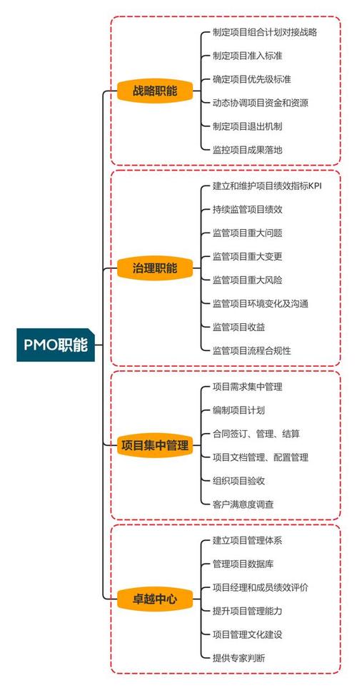 项目经理（PM）与项目管理办公室（PMO）的职责是什么？(项目项目经理管理办公室职责确保) 99链接平台