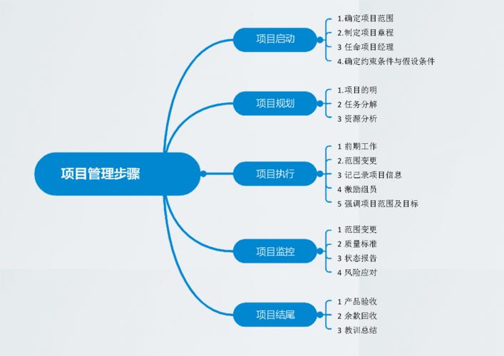 项目流程图模板干货！2020好看的免费模板(流程图项目模板干货画布) 排名链接