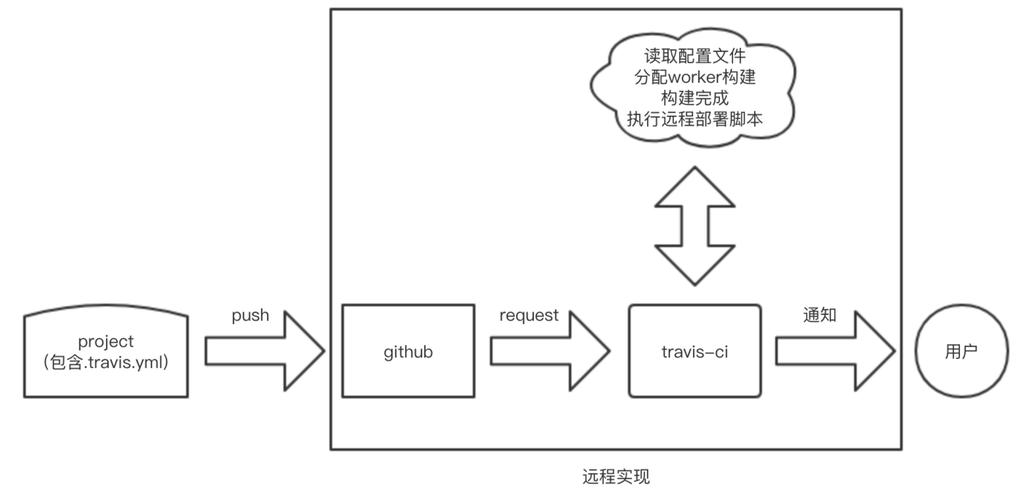 基于Travis CI的Android项目自动构建流程 | 赛邮分享(构建项目代码流程配置) 软件优化