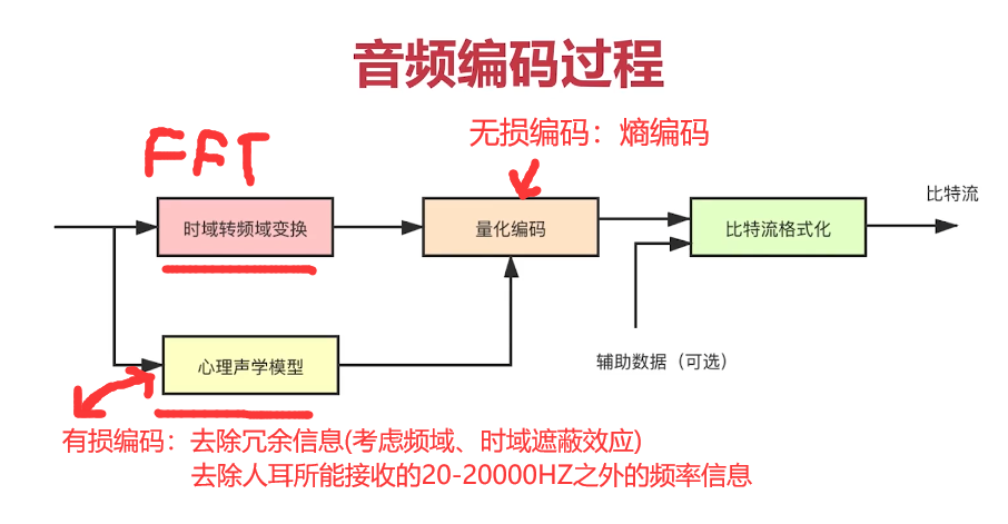 音视频开发：音频编码原理+采集+编码实战(数据编码采样缓冲区编码器) 99链接平台