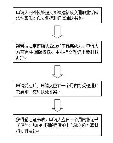 青海省西宁市申请软件著作权申请好处条件及申请流程时间(著作权申请软件企业条件) 99链接平台