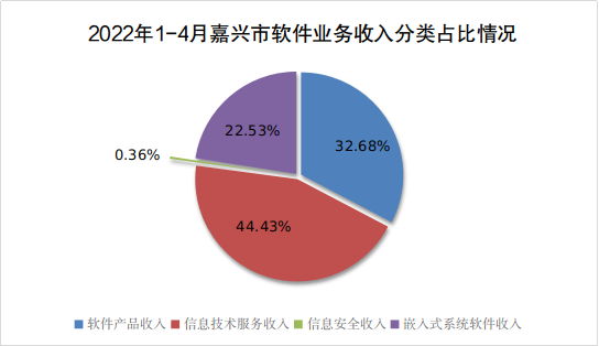 嘉兴软件业务平稳较快增长，利润总额降幅收窄(亿元软件业务收入同比增长利润总额) 99链接平台