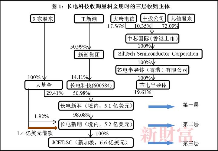 拟近117亿拿下封测龙头控制权，长电科技复牌后高开低走(华润科技亿元半导体磐石) 排名链接